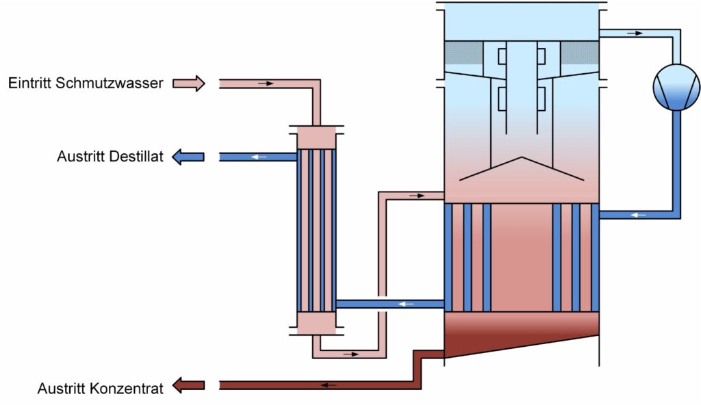 Funktionsprinzip eines Vakuumverdampfers mit direkter Brüdenverdichtung im Naturumlauf.